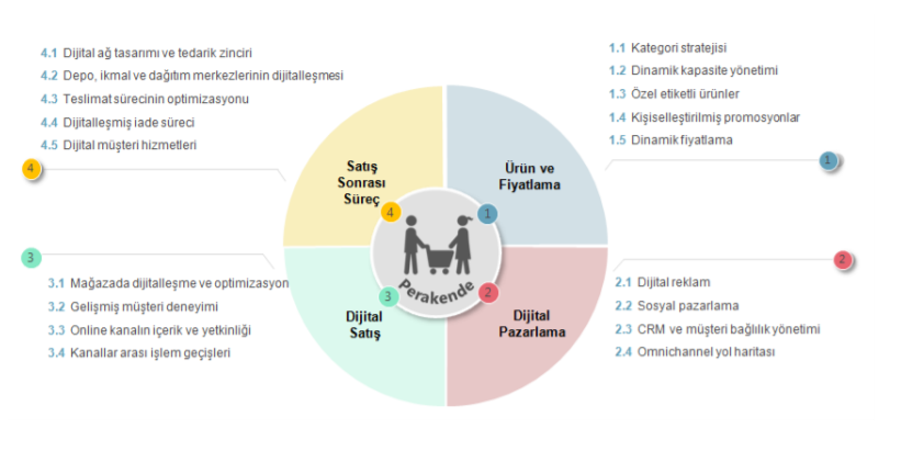 perakende-sektöründeki-dijitalleşme-süreci perakende-sektöründeki-dijitalleşme-süreci