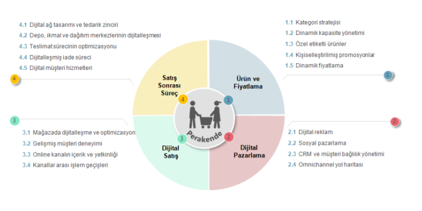 perakende sektörü